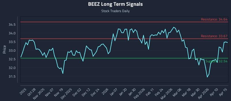 BEEZ Long Term Analysis for April 16 2026