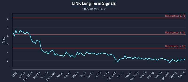 LINK Long Term Analysis for April 16 2026