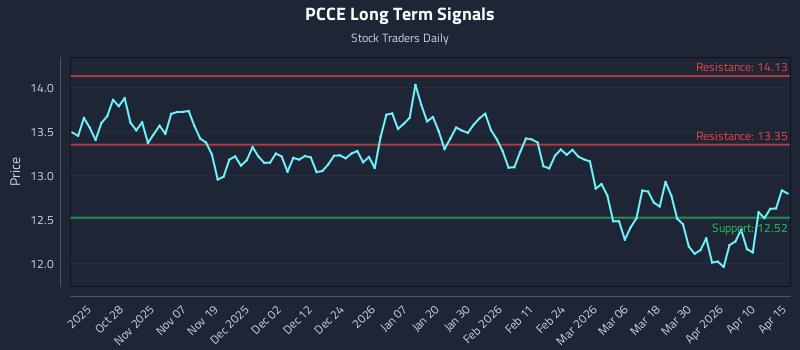 PCCE Long Term Analysis for April 16 2026