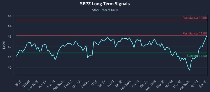 SEPZ Long Term Analysis for April 16 2026