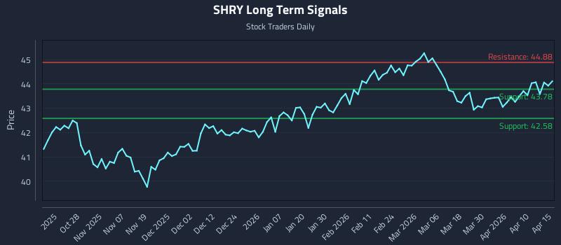 SHRY Long Term Analysis for April 16 2026