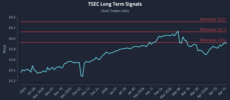 TSEC Long Term Analysis for April 16 2026