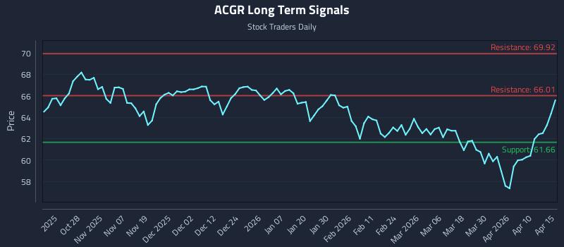 ACGR Long Term Analysis for April 16 2026
