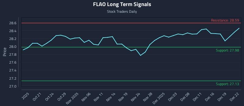 FLAO Long Term Analysis for April 16 2026