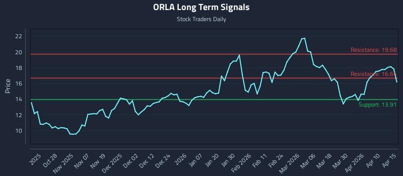 ORLA Long Term Analysis for April 16 2026