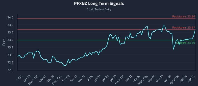 PFXNZ Long Term Analysis for April 16 2026