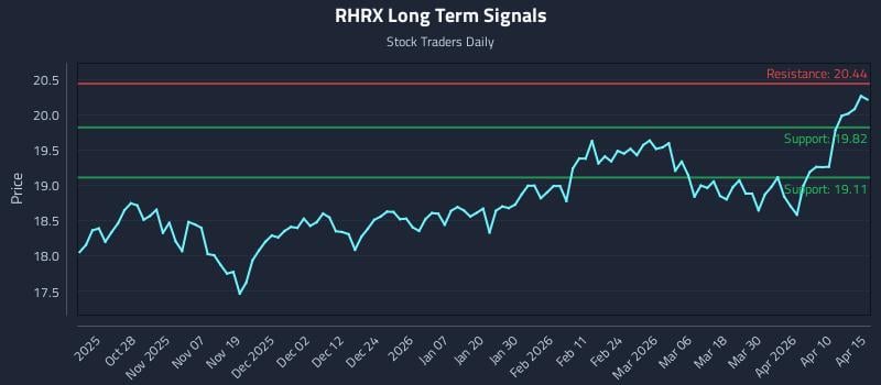 RHRX Long Term Analysis for April 16 2026