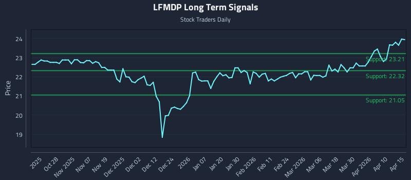 LFMDP Long Term Analysis for April 16 2026