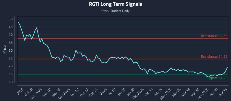 RGTI Long Term Analysis for April 16 2026