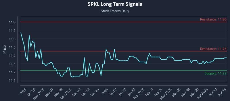 SPKL Long Term Analysis for April 16 2026