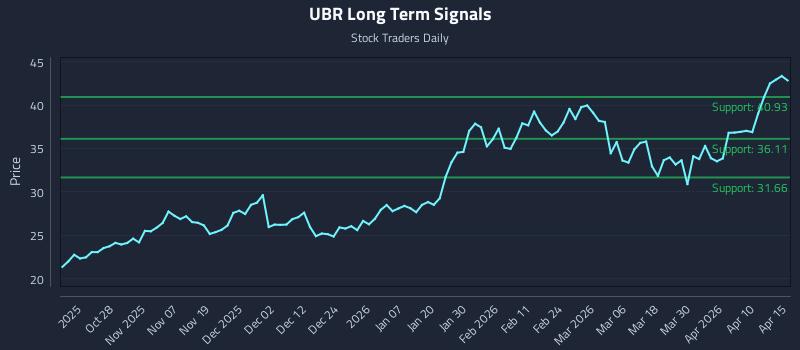 UBR Long Term Analysis for April 16 2026 UBR Long Term Analysis for April 16 2026