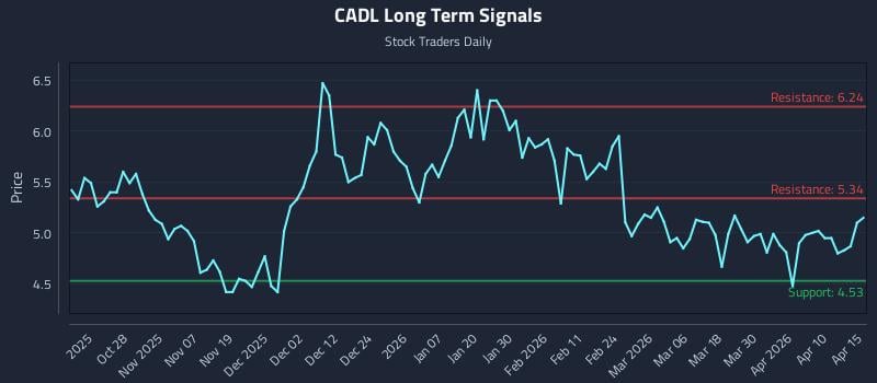 CADL Long Term Analysis for April 16 2026