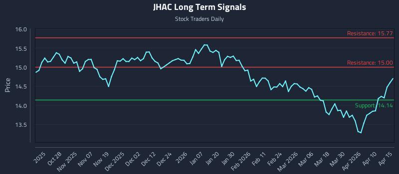 JHAC Long Term Analysis for April 16 2026 JHAC Long Term Analysis for April 16 2026