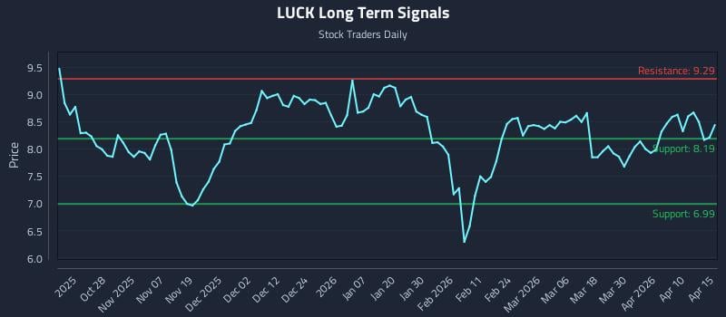 LUCK Long Term Analysis for April 16 2026
