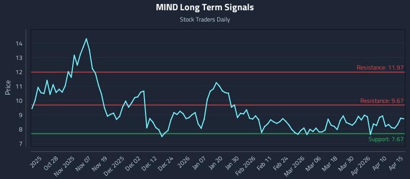 MIND Long Term Analysis for April 16 2026