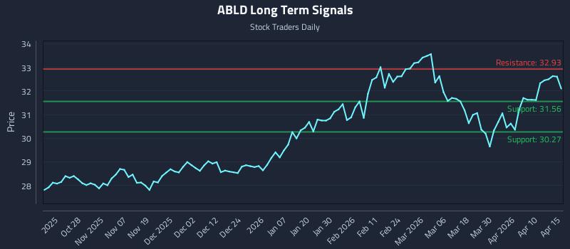 ABLD Long Term Analysis for April 16 2026