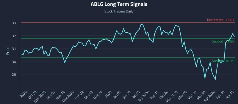ABLG Long Term Analysis for April 16 2026 ABLG Long Term Analysis for April 16 2026