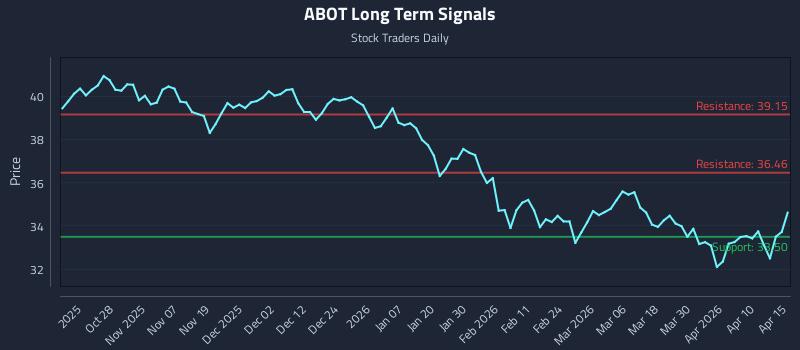 ABOT Long Term Analysis for April 16 2026