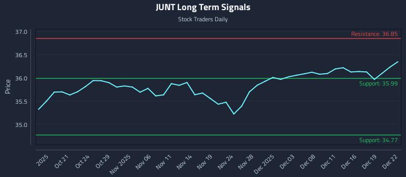 JUNT Long Term Analysis for April 16 2026
