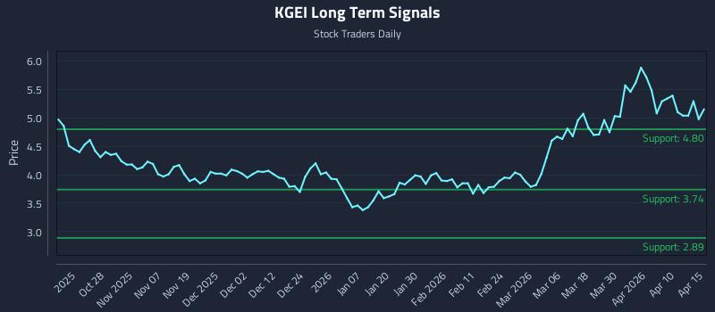 KGEI Long Term Analysis for April 16 2026