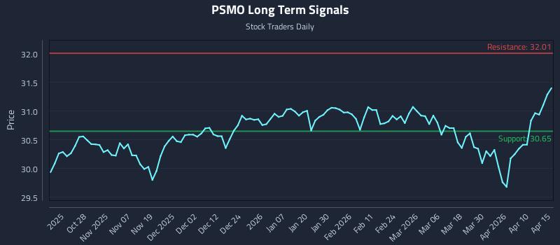 PSMO Long Term Analysis for April 16 2026