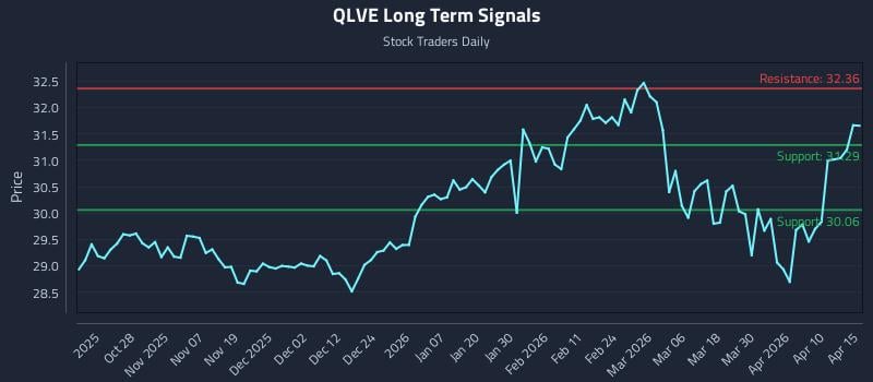 QLVE Long Term Analysis for April 16 2026