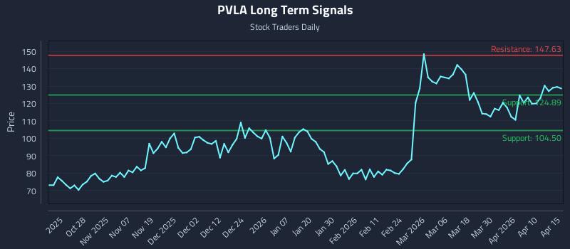 PVLA Long Term Analysis for April 16 2026 PVLA Long Term Analysis for April 16 2026