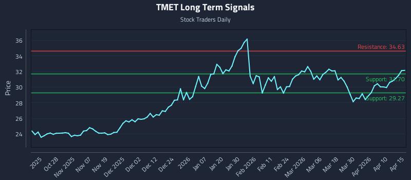 TMET Long Term Analysis for April 16 2026