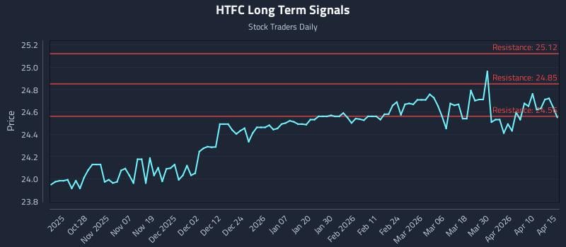 HTFC Long Term Analysis for April 16 2026