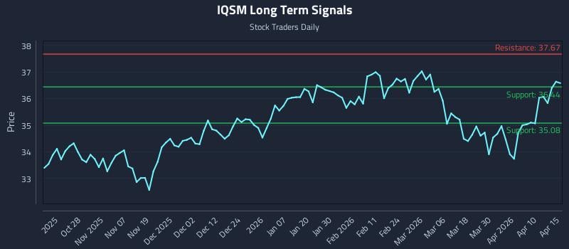 IQSM Long Term Analysis for April 16 2026