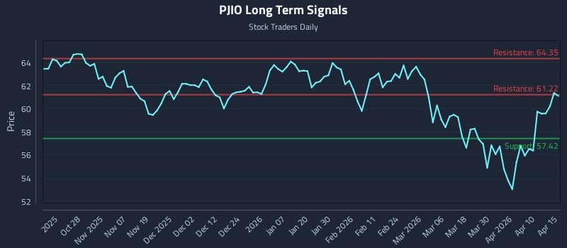 PJIO Long Term Analysis for April 16 2026