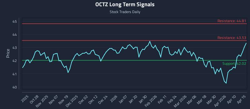 OCTZ Long Term Analysis for April 16 2026