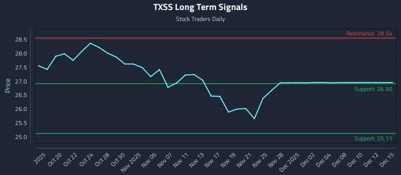 TXSS Long Term Analysis for April 16 2026
