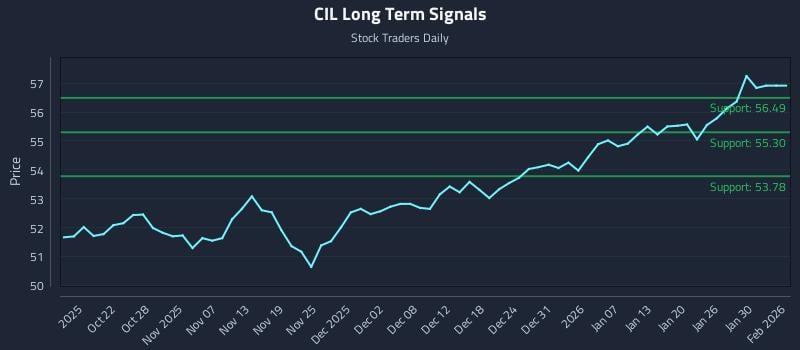 CIL Long Term Analysis for April 16 2026