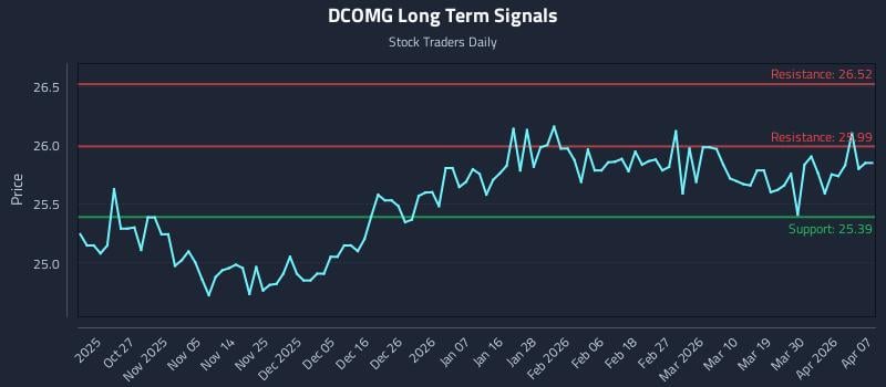 DCOMG Long Term Analysis for April 16 2026