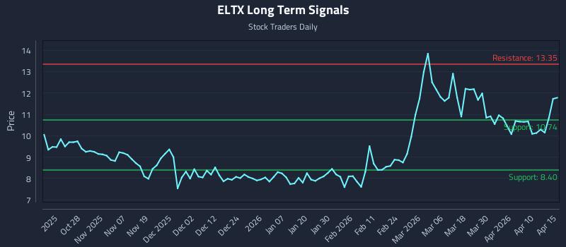 ELTX Long Term Analysis for April 16 2026