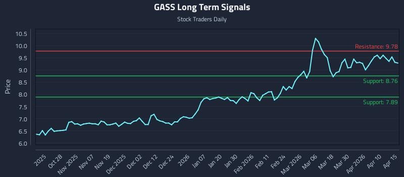 GASS Long Term Analysis for April 16 2026