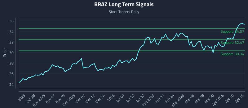 BRAZ Long Term Analysis for April 16 2026