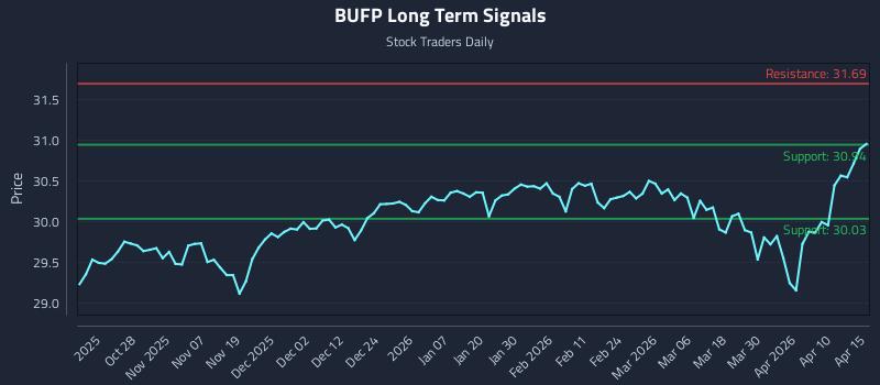 BUFP Long Term Analysis for April 16 2026