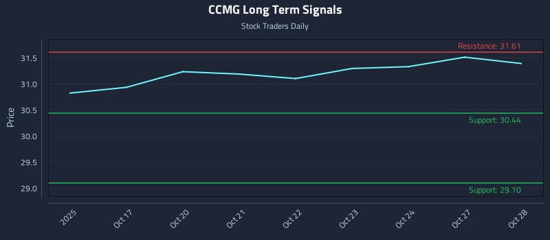 CCMG Long Term Analysis for April 16 2026