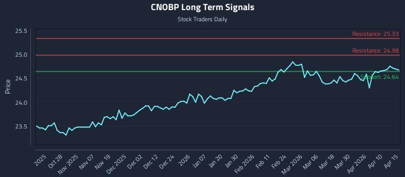 CNOBP Long Term Analysis for April 16 2026