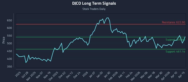 DJCO Long Term Analysis for April 16 2026