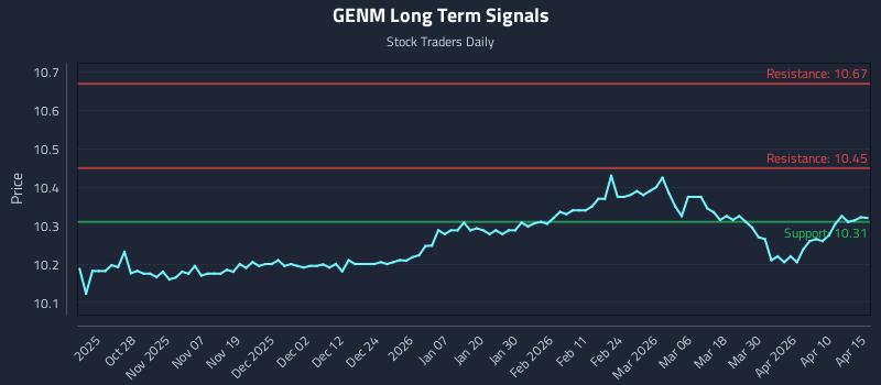 GENM Long Term Analysis for April 16 2026 GENM Long Term Analysis for April 16 2026