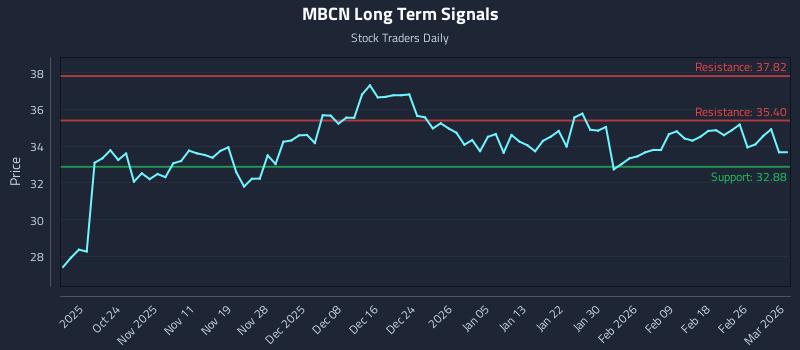 MBCN Long Term Analysis for April 16 2026