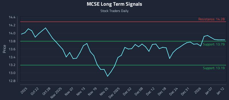 MCSE Long Term Analysis for April 16 2026
