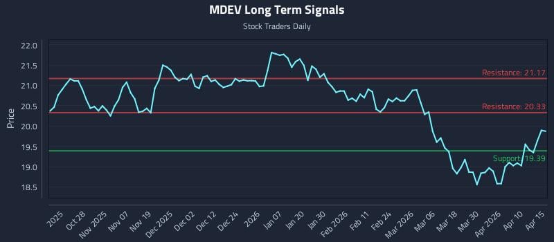 MDEV Long Term Analysis for April 16 2026