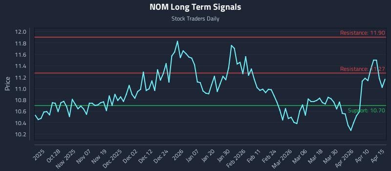 NOM Long Term Analysis for April 16 2026