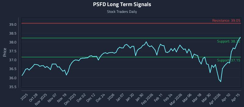 PSFD Long Term Analysis for April 16 2026