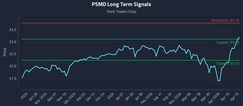 PSMD Long Term Analysis for April 16 2026