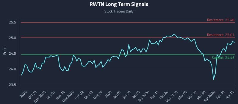 RWTN Long Term Analysis for April 16 2026